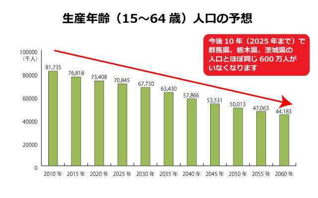 生産年齢（15〜64歳）人口の予想