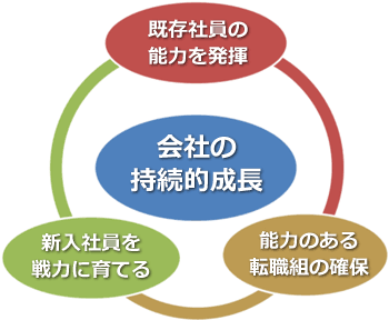 会社の持続的成長