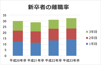 新卒者の離職率