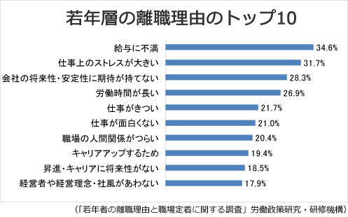 若年層の離職理由トップ10