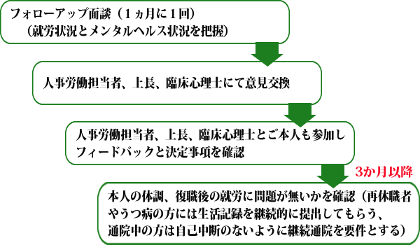 職場復帰後の流れ